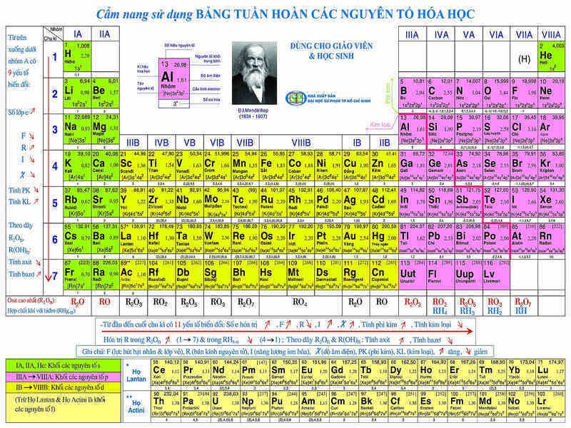 bảng tuần hoàn nguyên tố hóa học