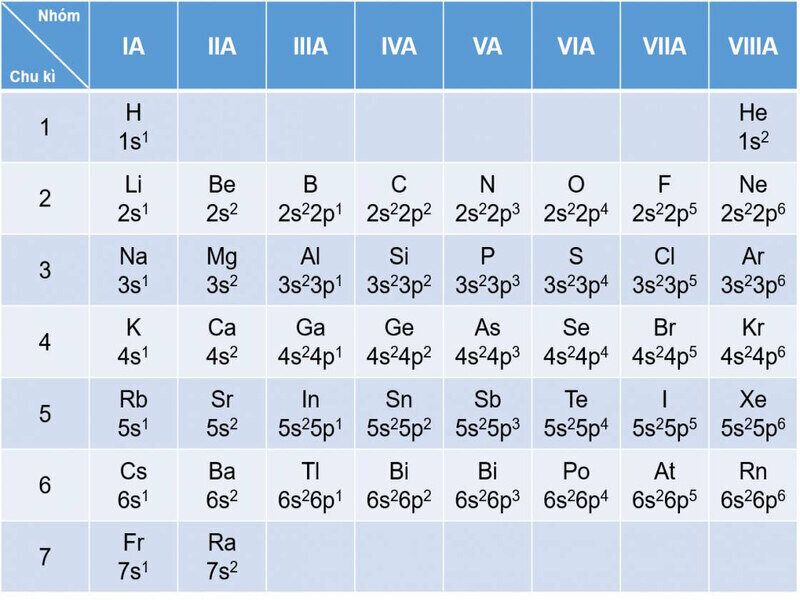 cách xem bảng tuần hoàn